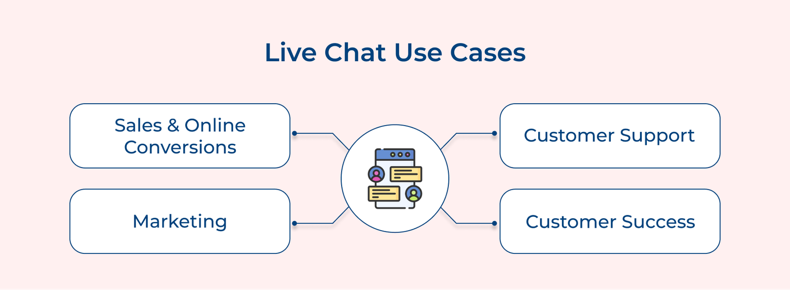 Live Chat Use Cases
