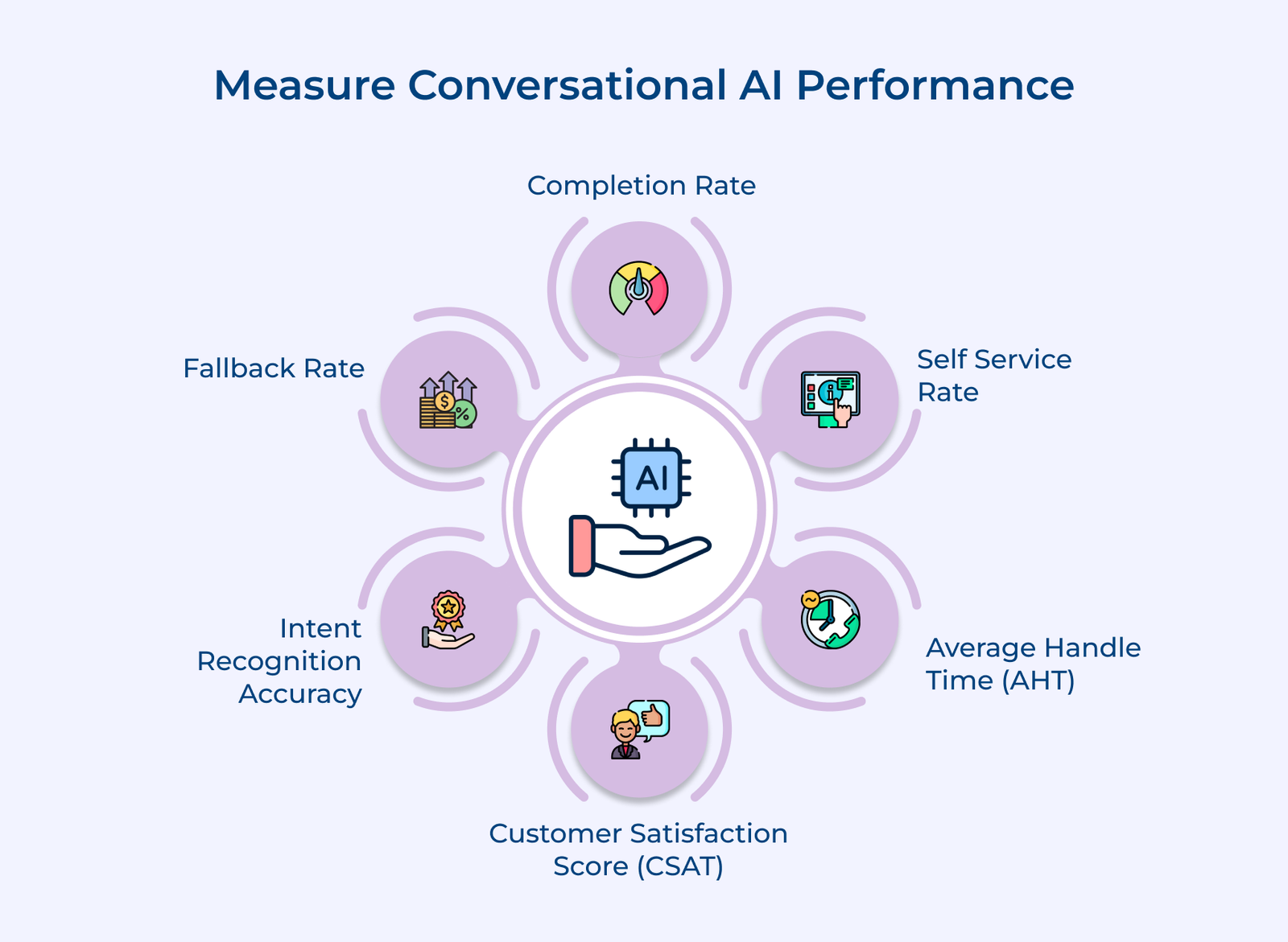 Measure Conversational AI Performance