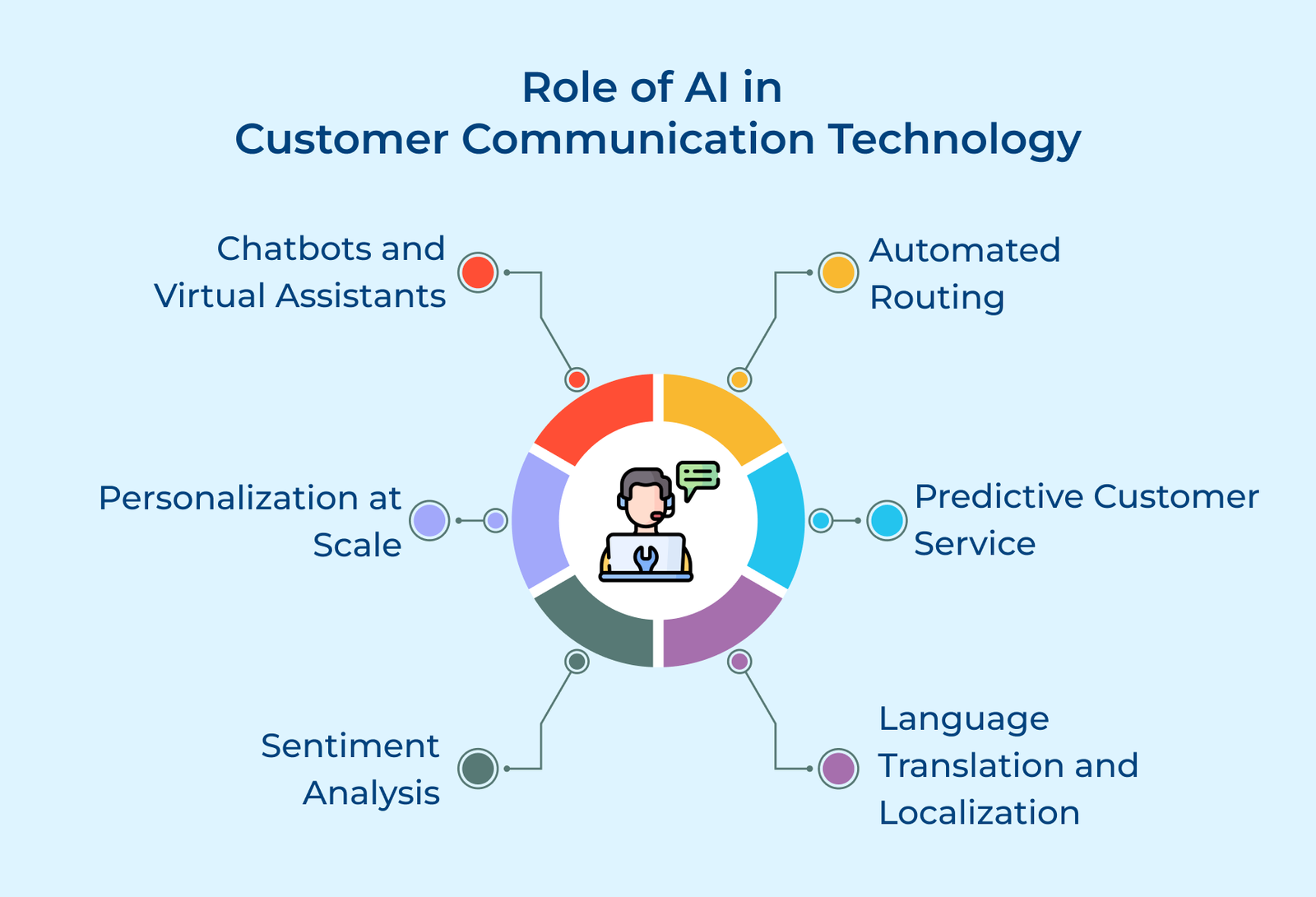 Role of AI Customer Communication Technology