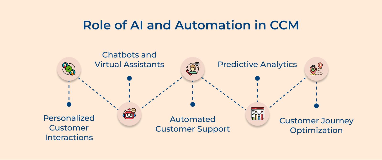 Role of AI and Automation in CCM