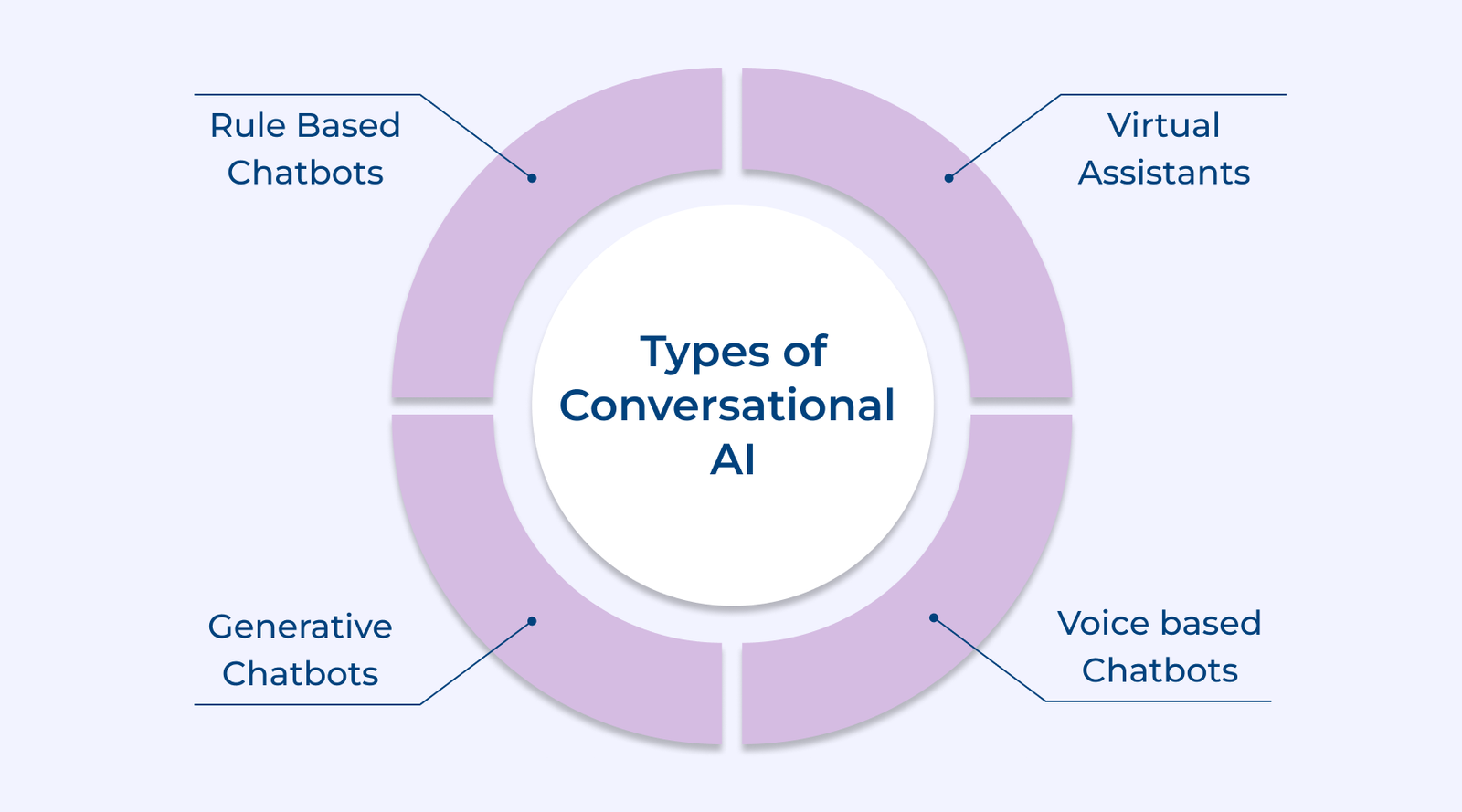 Types of Conversational AI