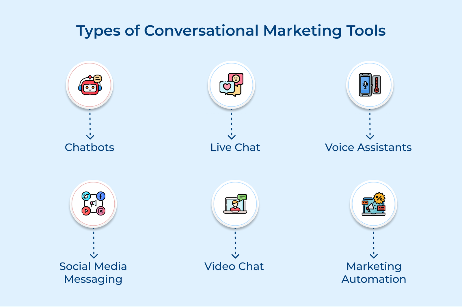 Types of Conversational Marketing Tools