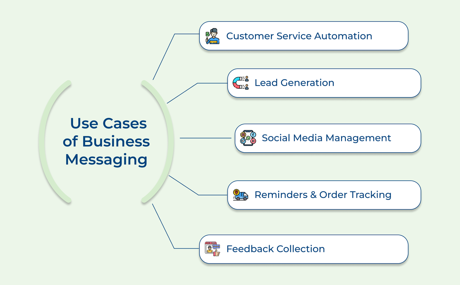 Use Cases of Business Messaging