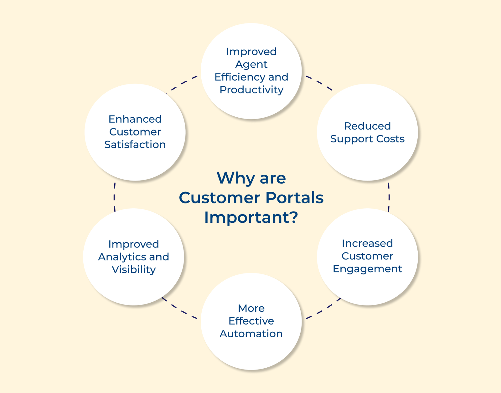 Why are Customer Portals Important