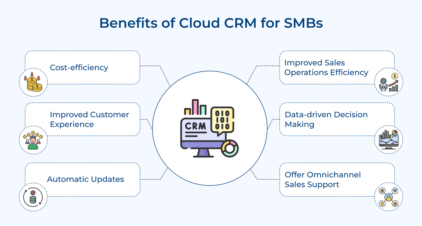 Benefits of Cloud CRM for SMBs