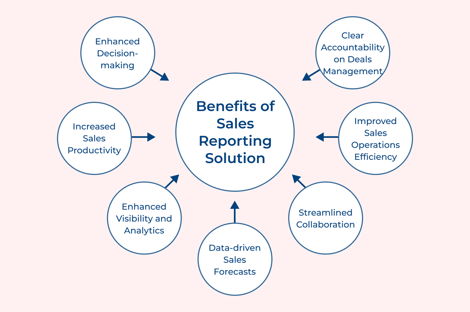 Benefits of Sales Reporting Solution