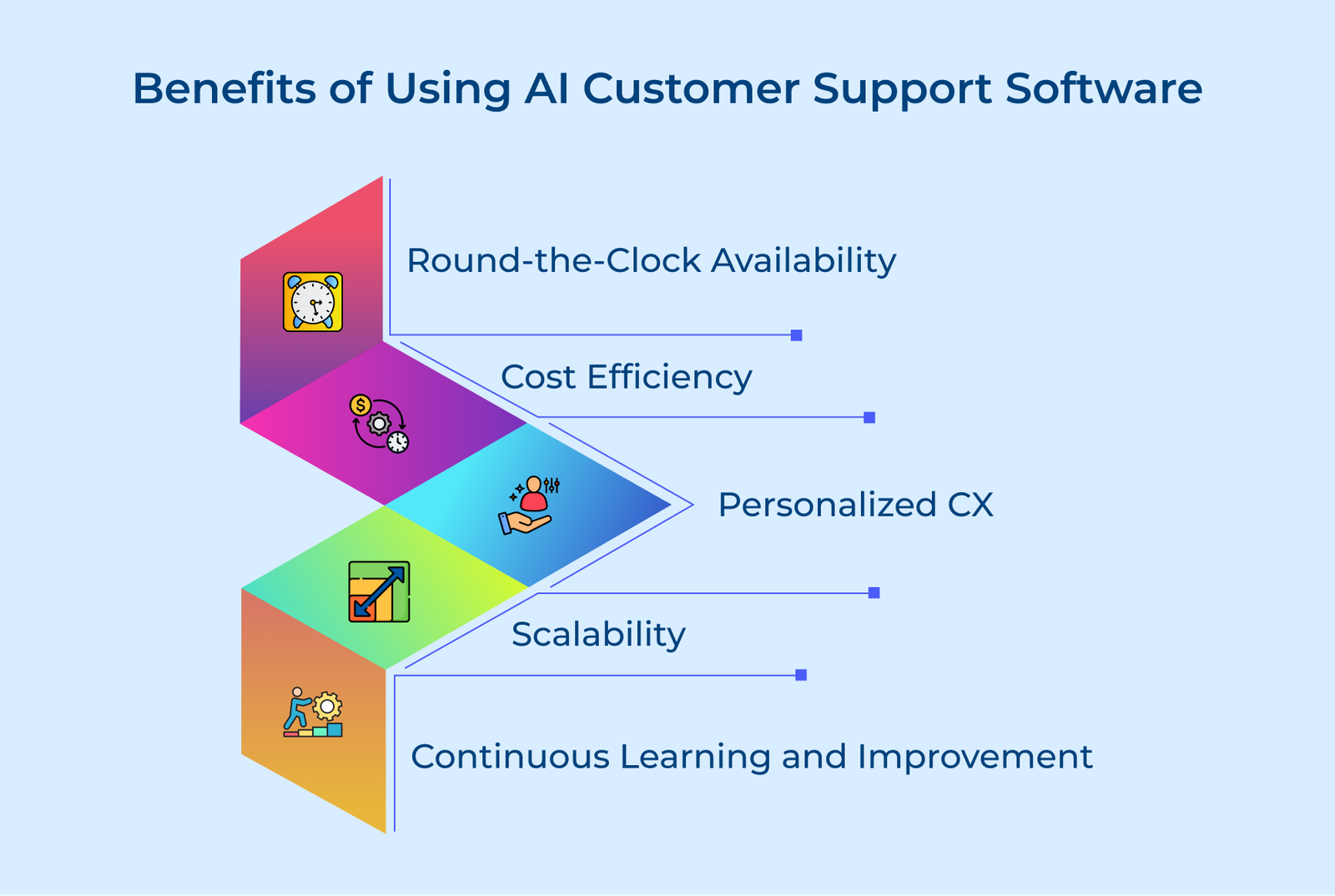 Benefits of Using AI Customer Support Software