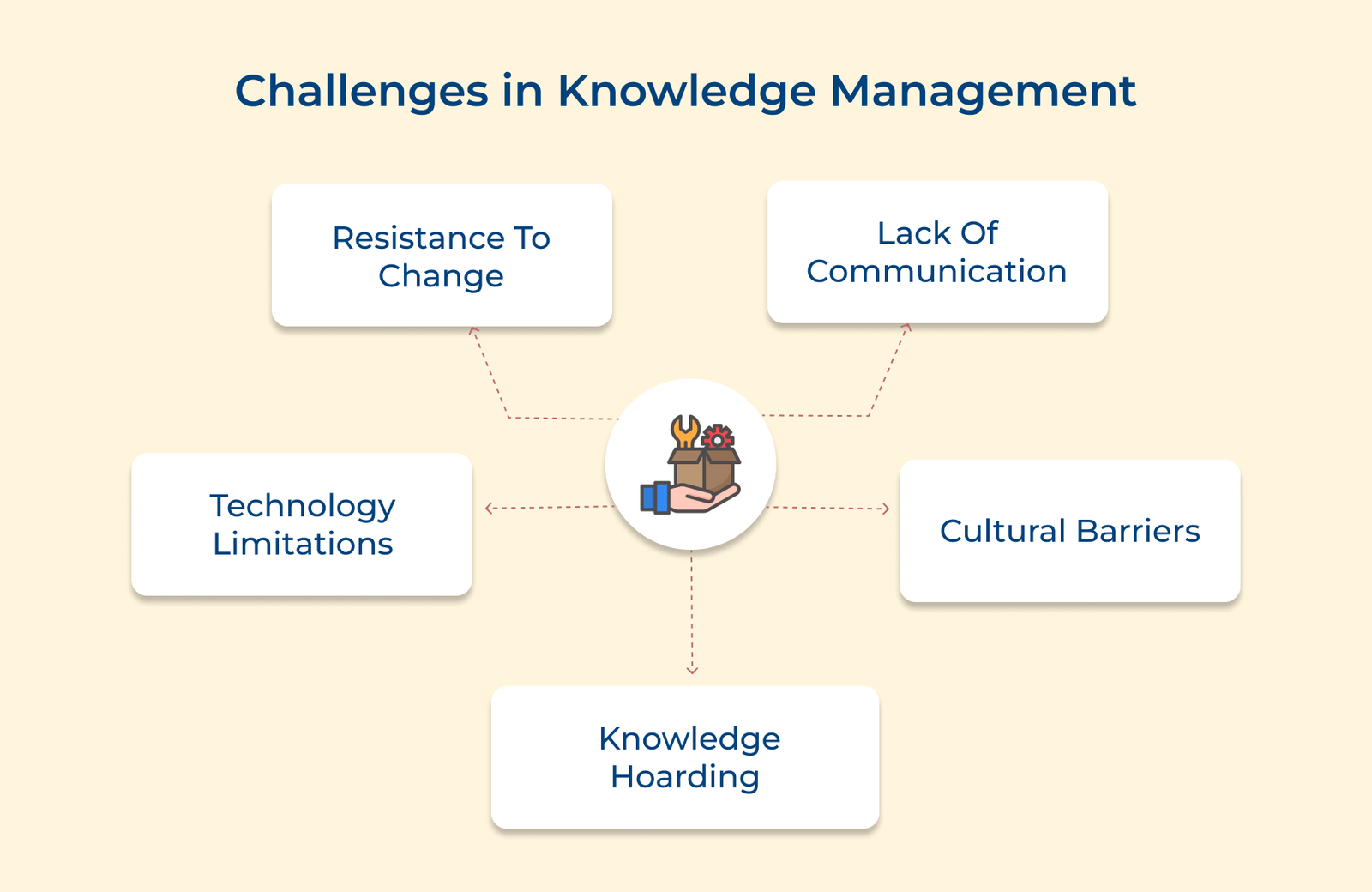Challenges-in-Knowledge-Management.png