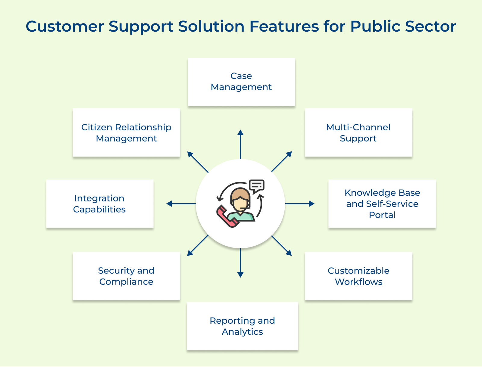 Customer Support Solution Features for Public Sector