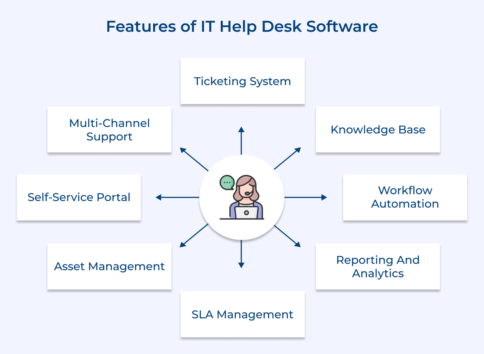 Features of IT Help Desk Software