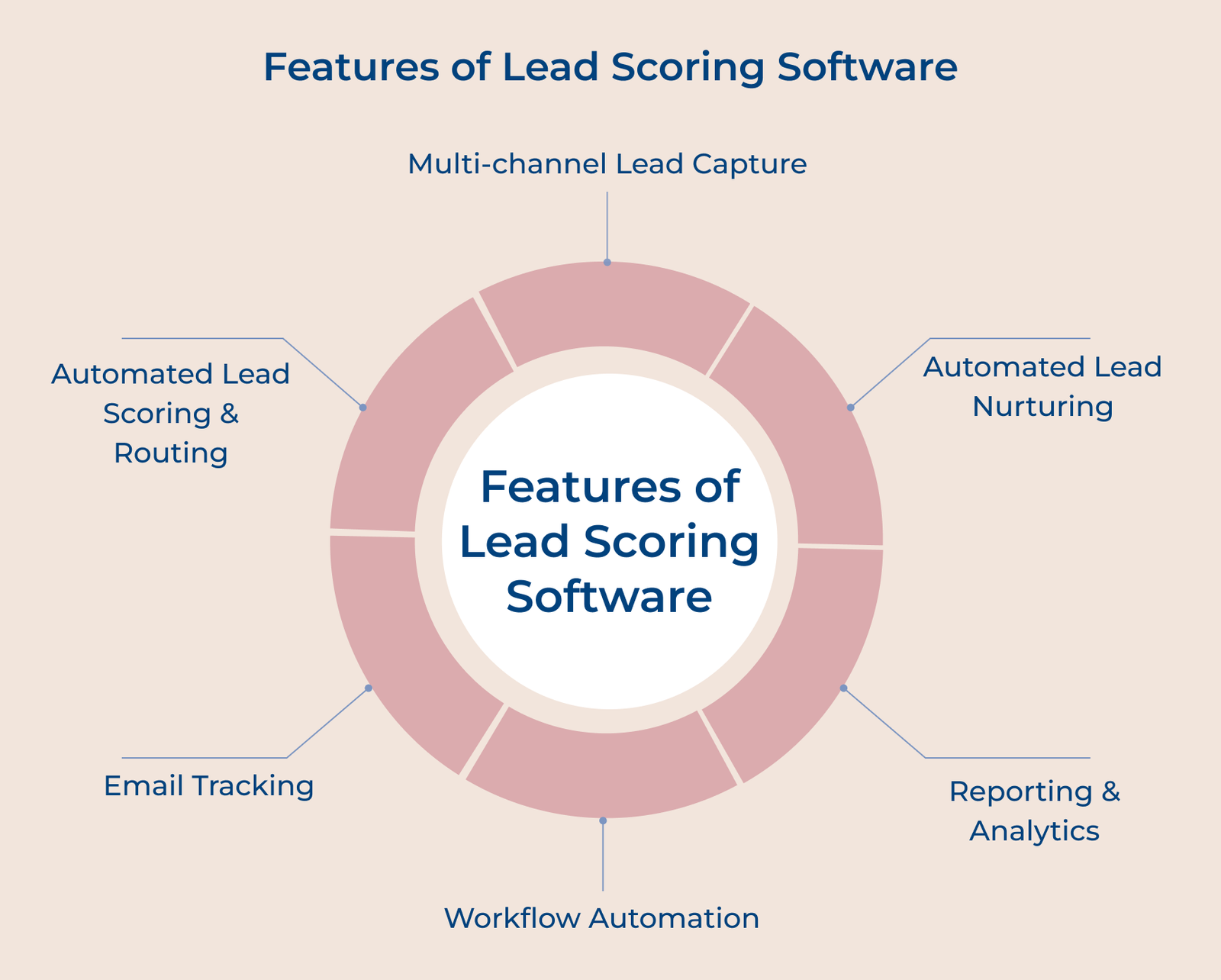 Features of Lead Scoring Software