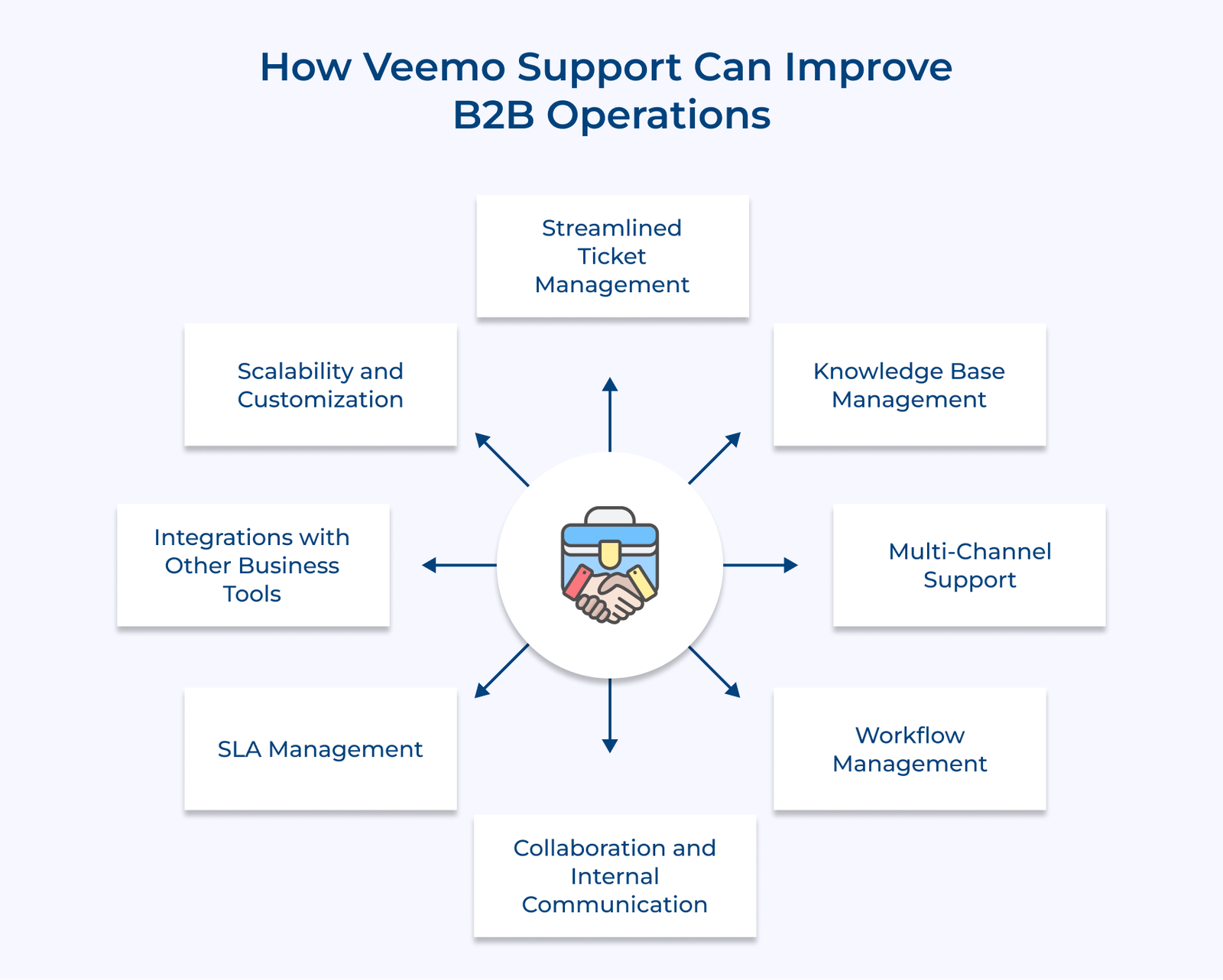 How Veemo Support can Improve B2B Operations