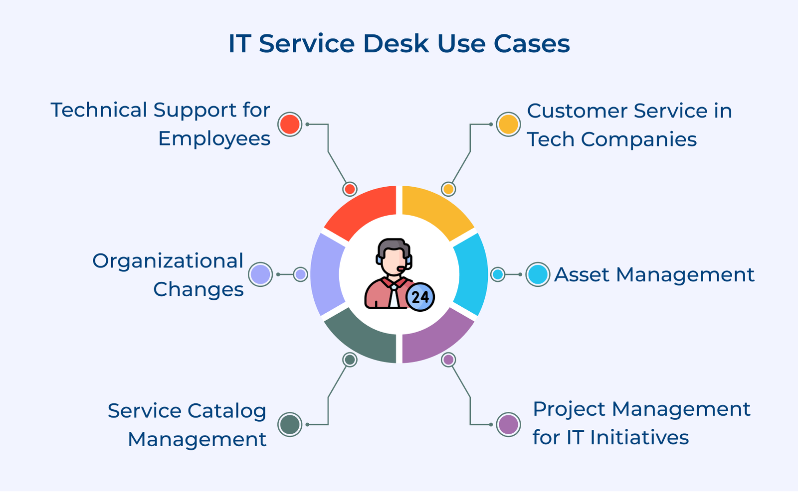 IT Service Desk Use Cases