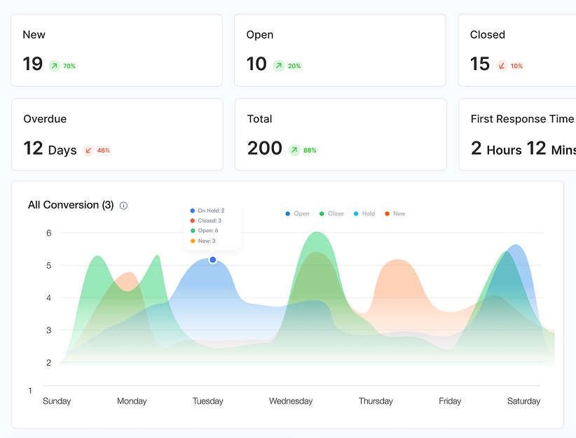 IT Ticketing System Dashboard 2