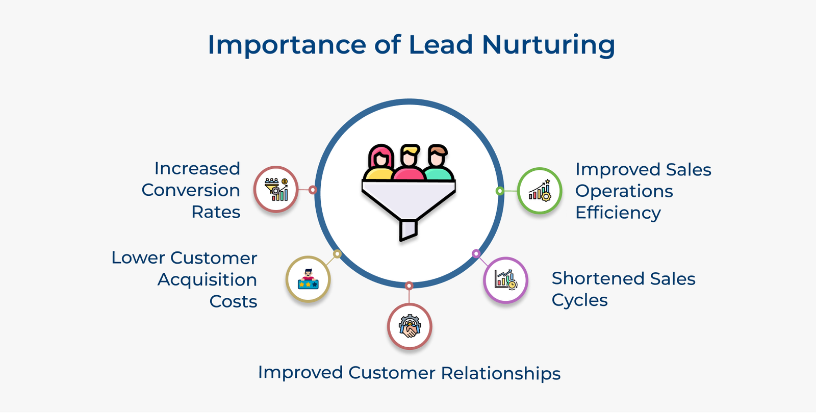 What is Lead Nurturing: Importance, Types & Best Practices