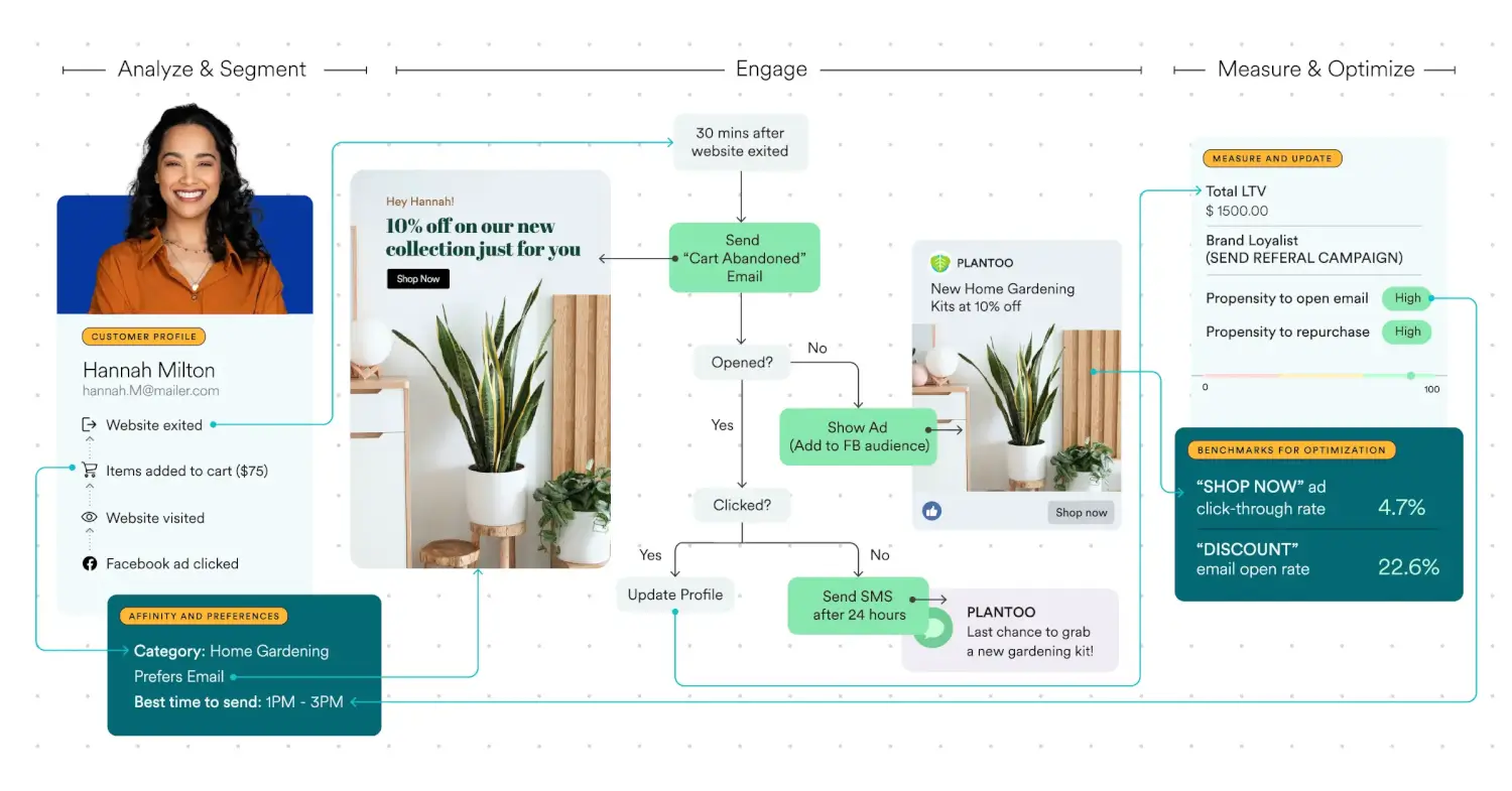 Moengage Omnichannel Communication Software