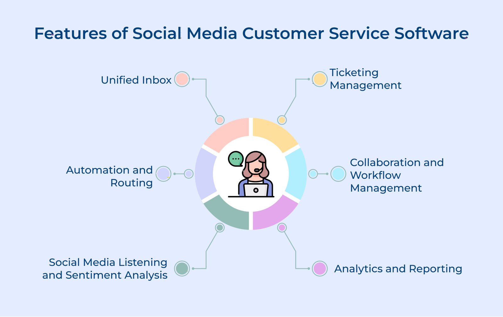 Objectives of Social Media Customer Service Software