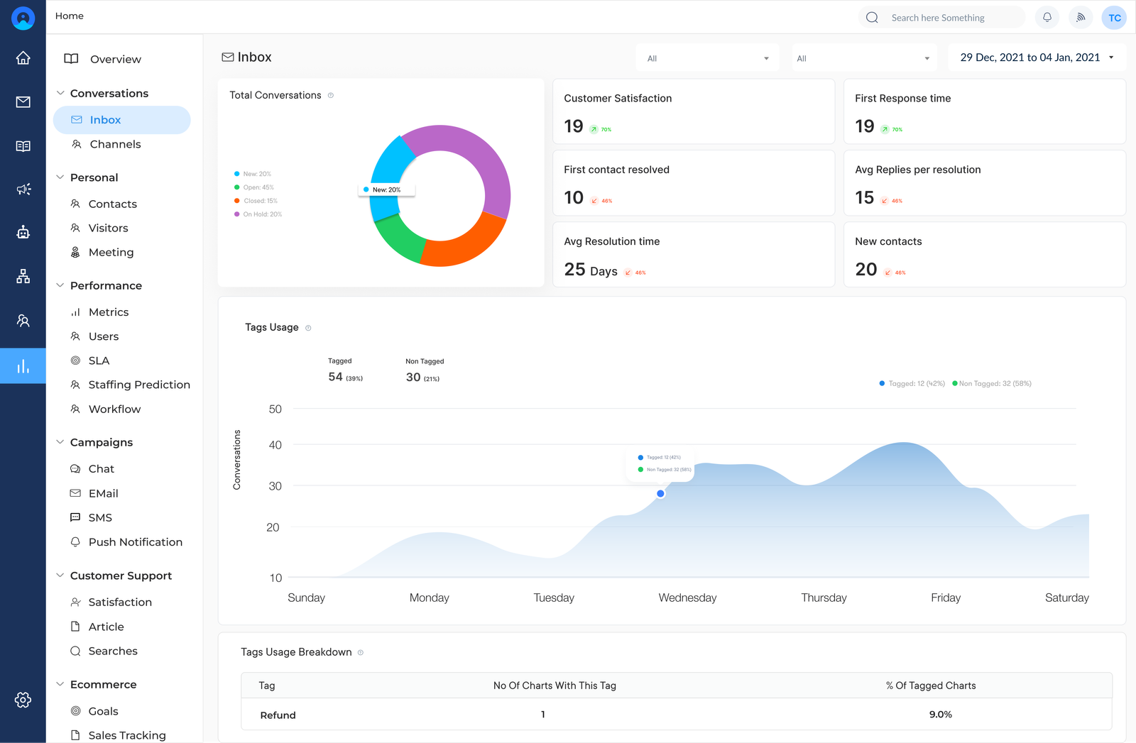 Omni Report Metrics