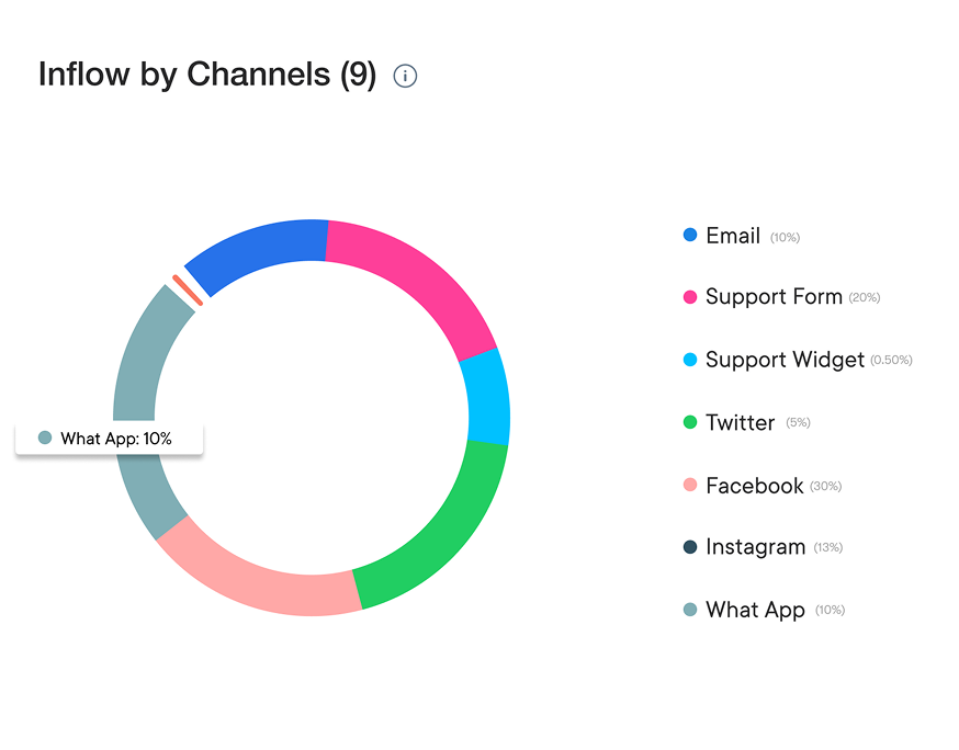 Omnichannel Communication Software, Platform, Tools Dashboard 2