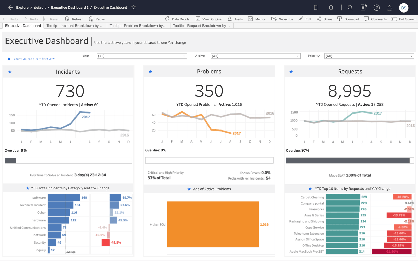 Tableau Customer Insight tools