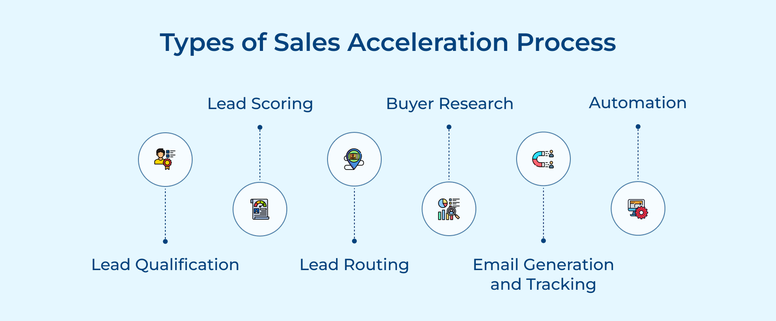 What is Sales Acceleration: A Comprehensive Guide