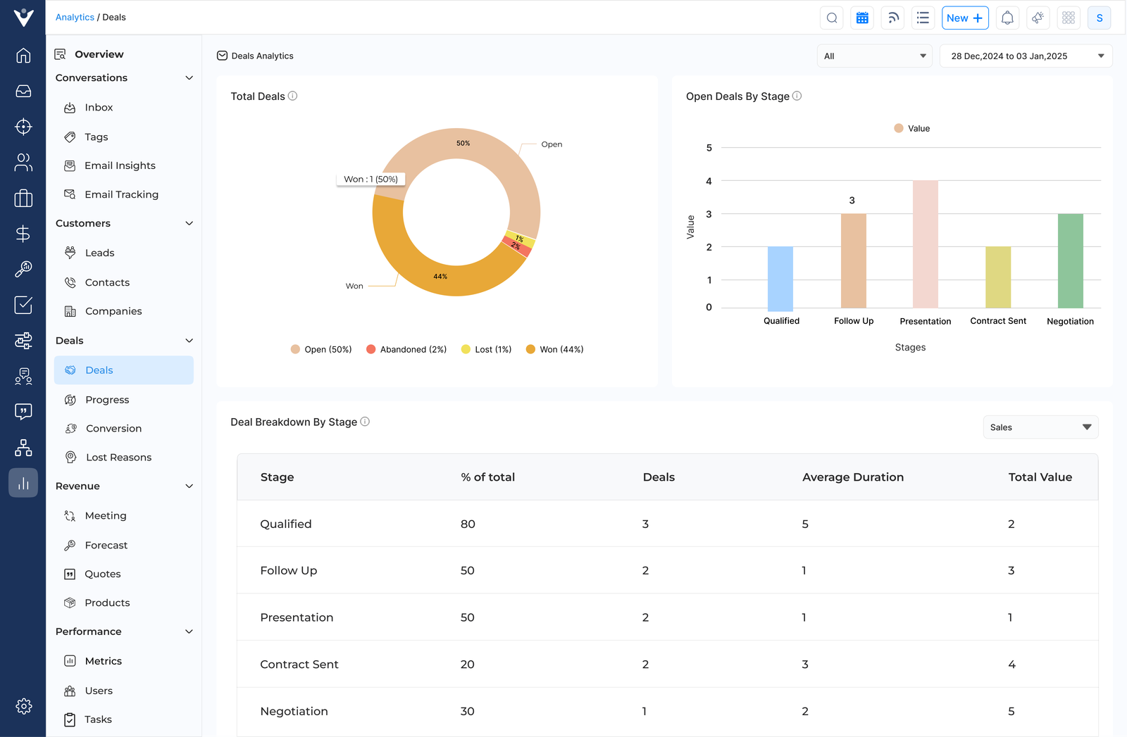 Veemo Sales Analytics Deals