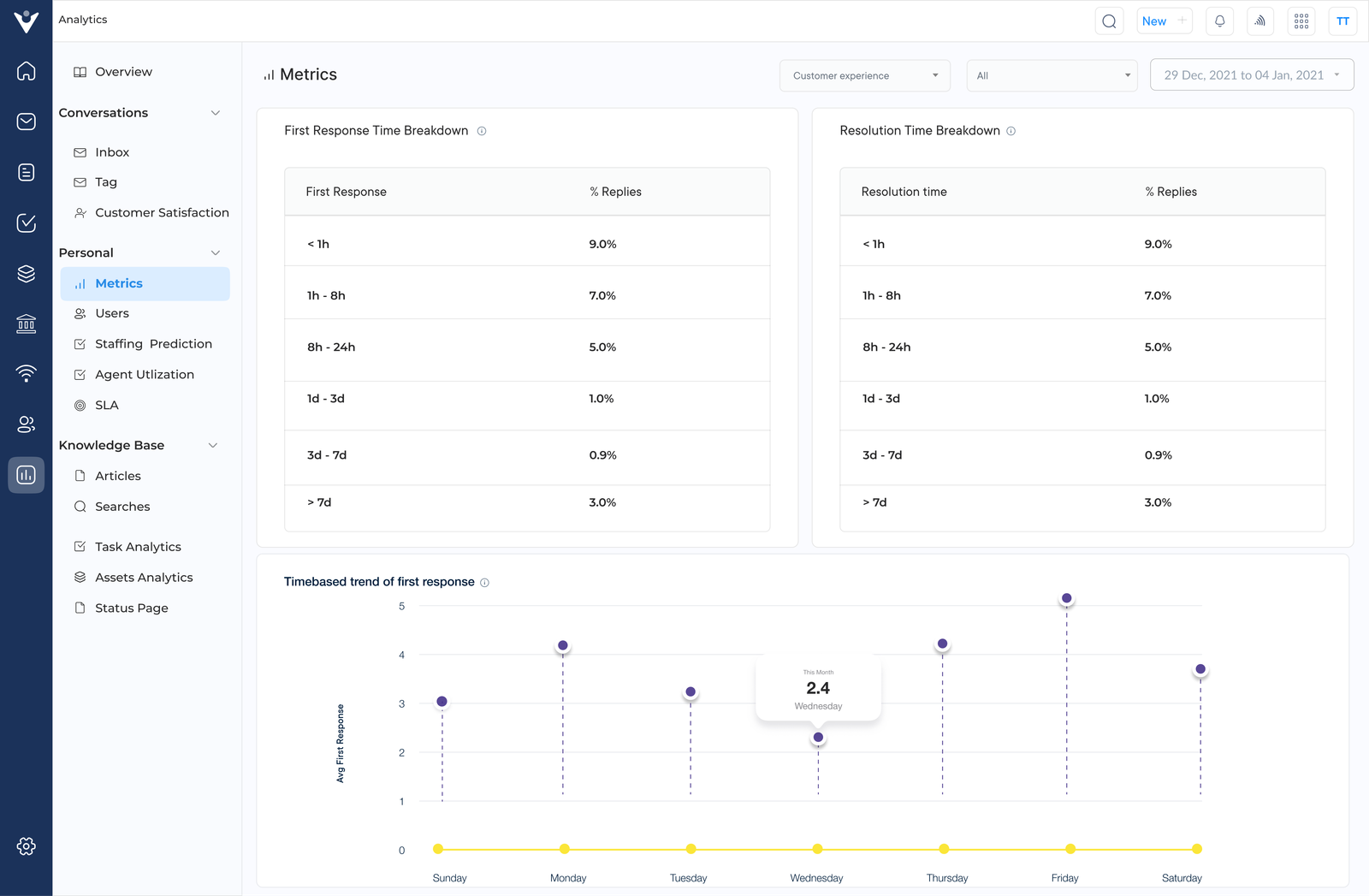 Veemo Support Reporting Metrics