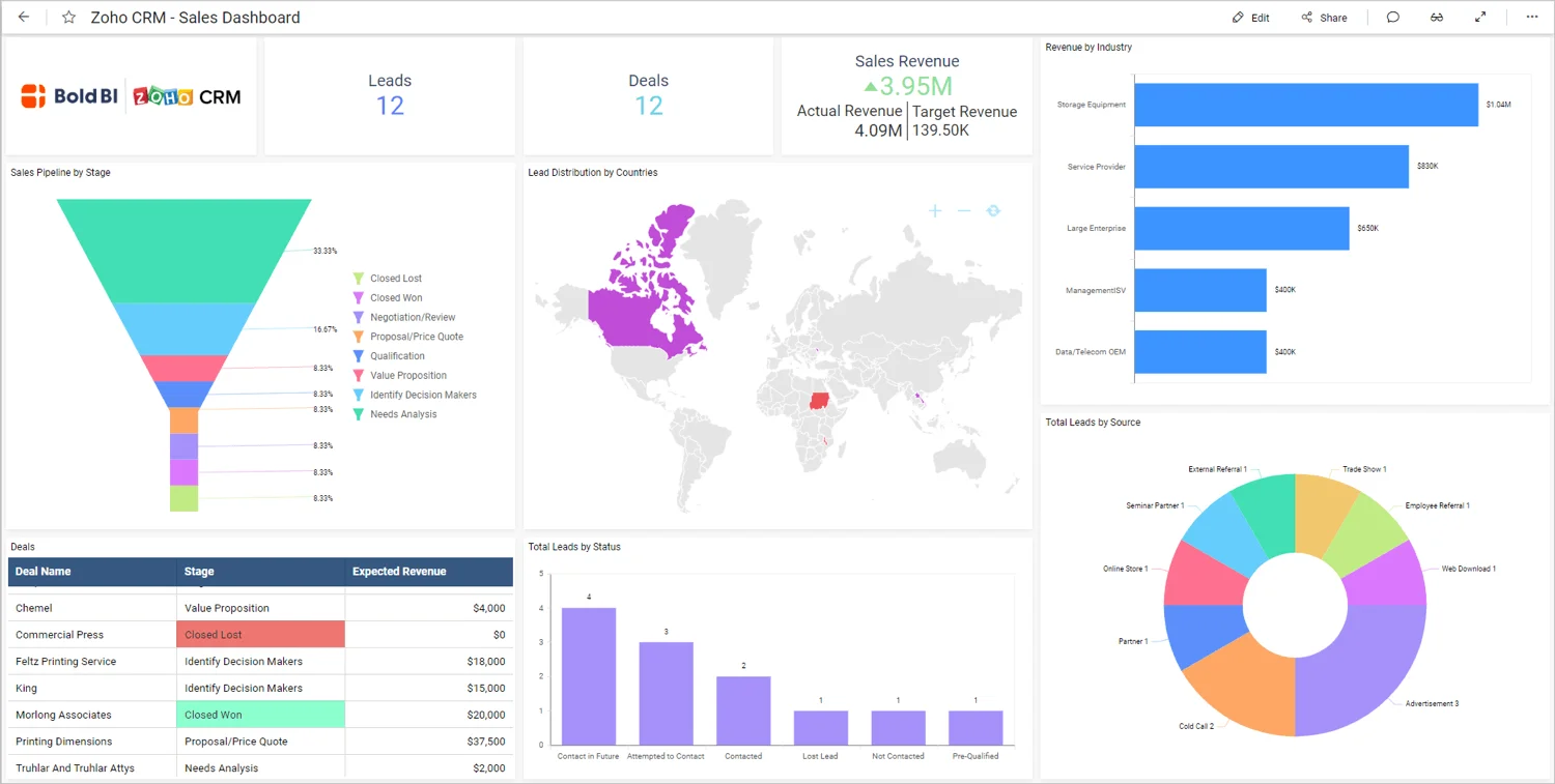 Zoho B2B Sales Tools