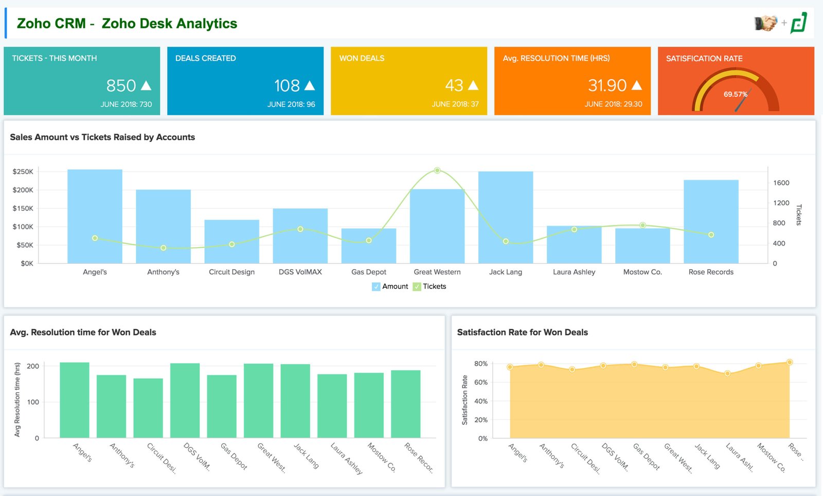 Zoho CRM Customer Insight tools