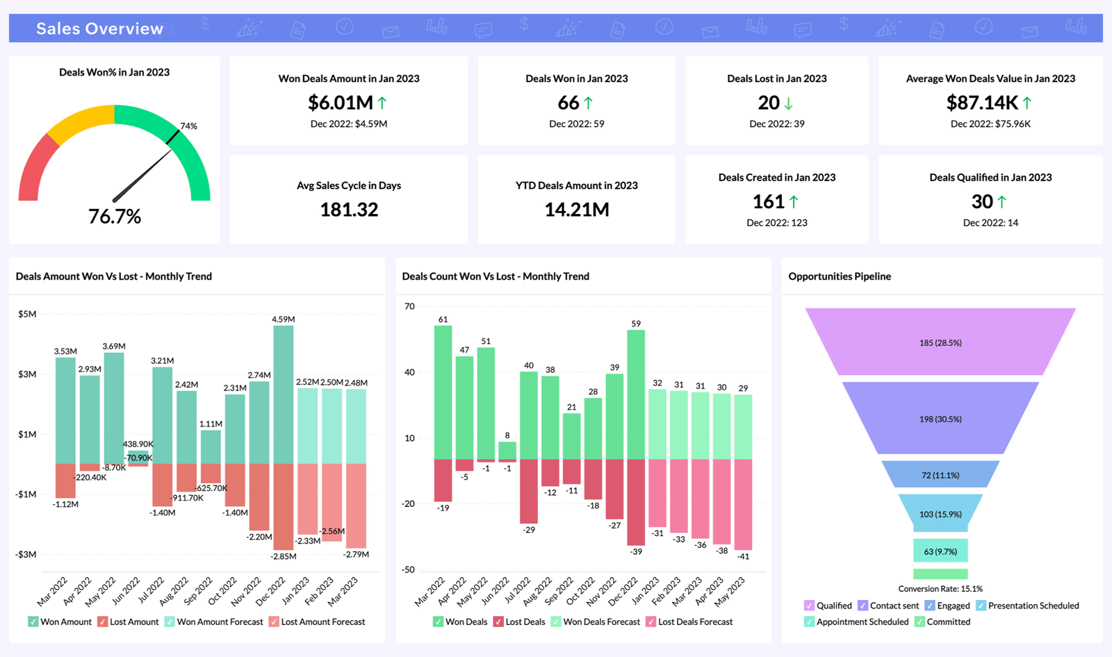 Zoho CRM Sales Reporting Software