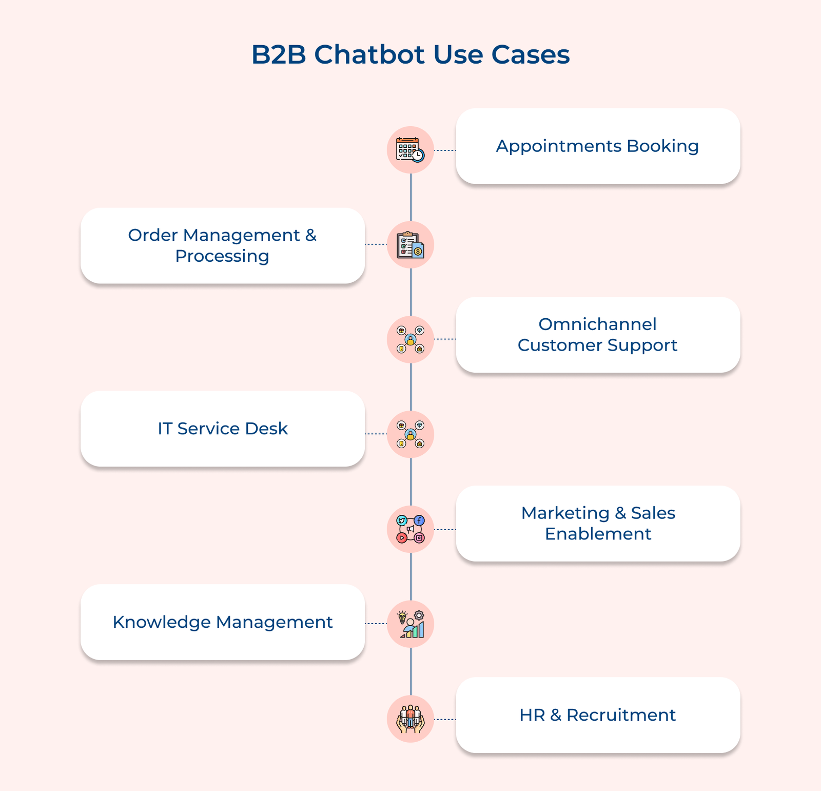 B2B chatbot use cases