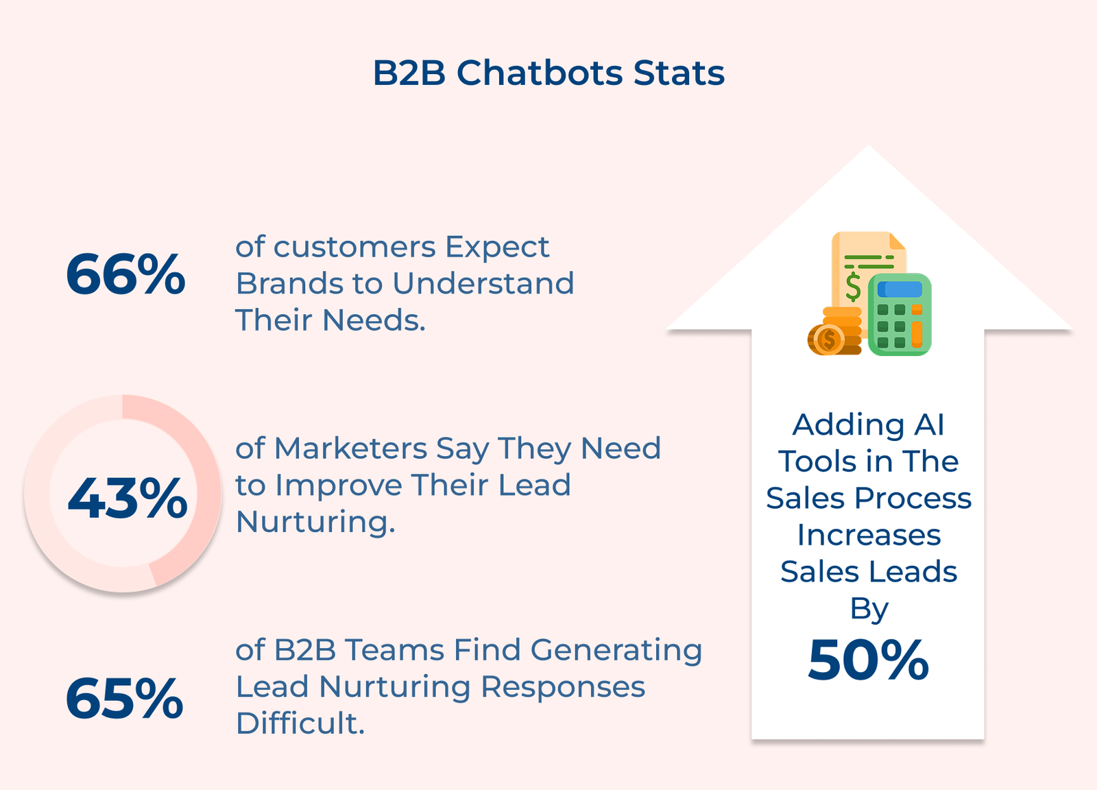 B2B chatbots stats