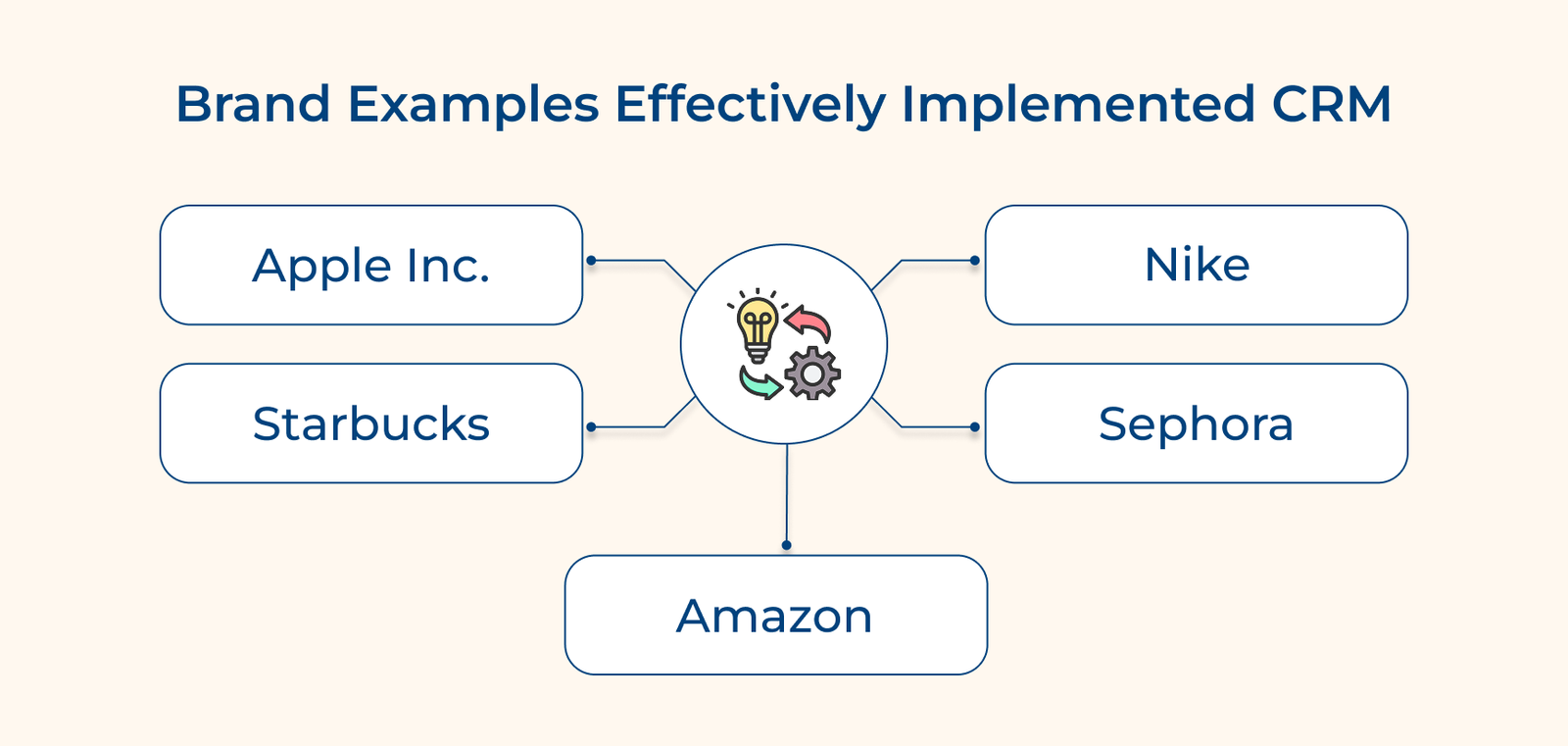 Brand examples effectively implemented CRM
