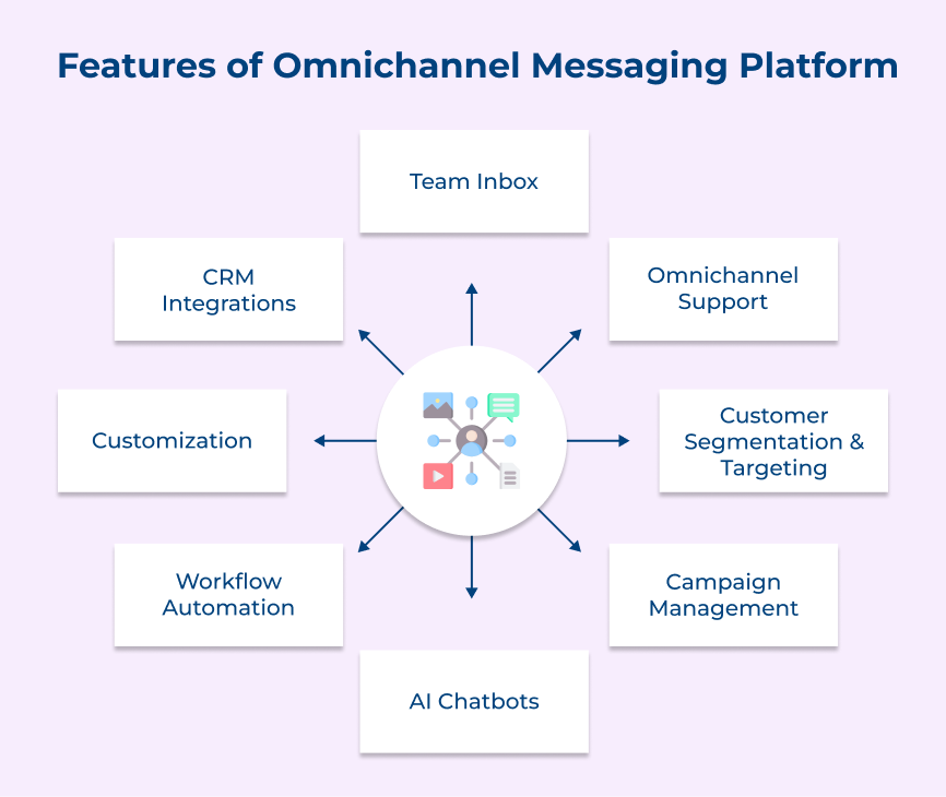 Omnichannel Messaging Platform: Definitive Guide [2026]