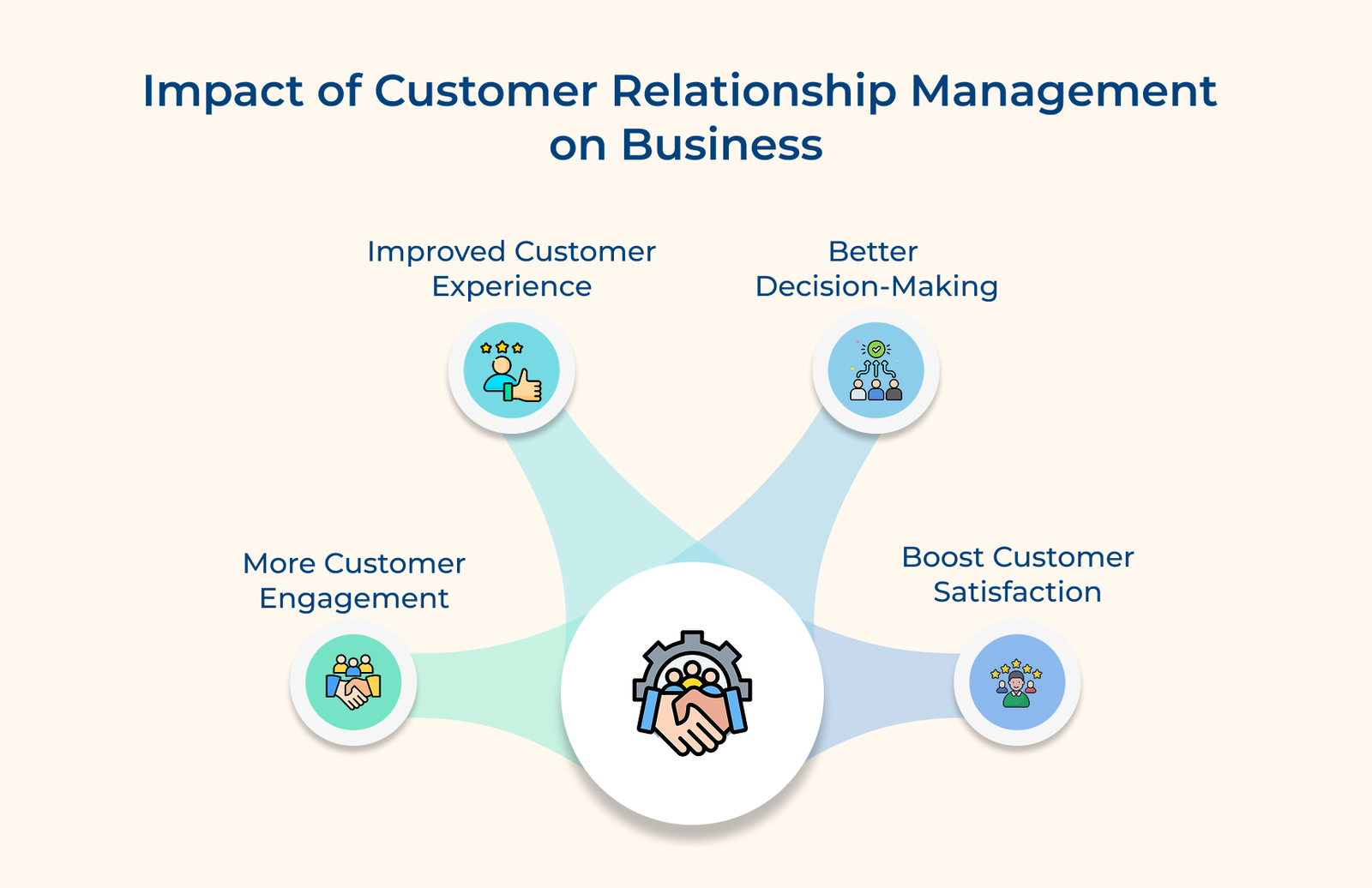 Impact of customer relationship management on business
