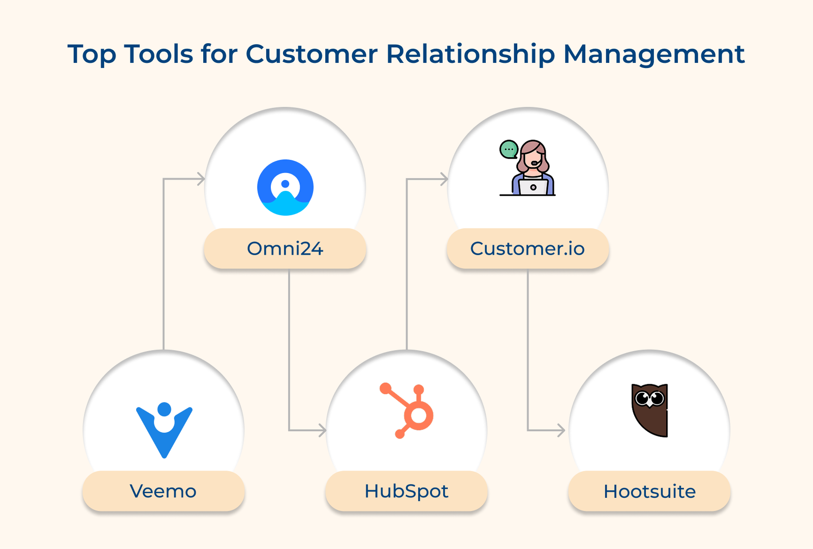 Top tools for customer relationship management