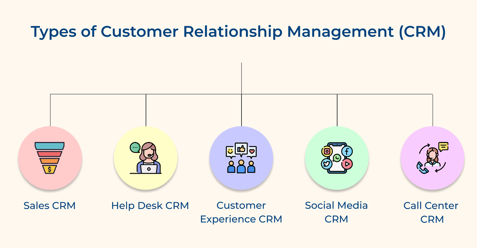 Types of customer relationship management (CRM)