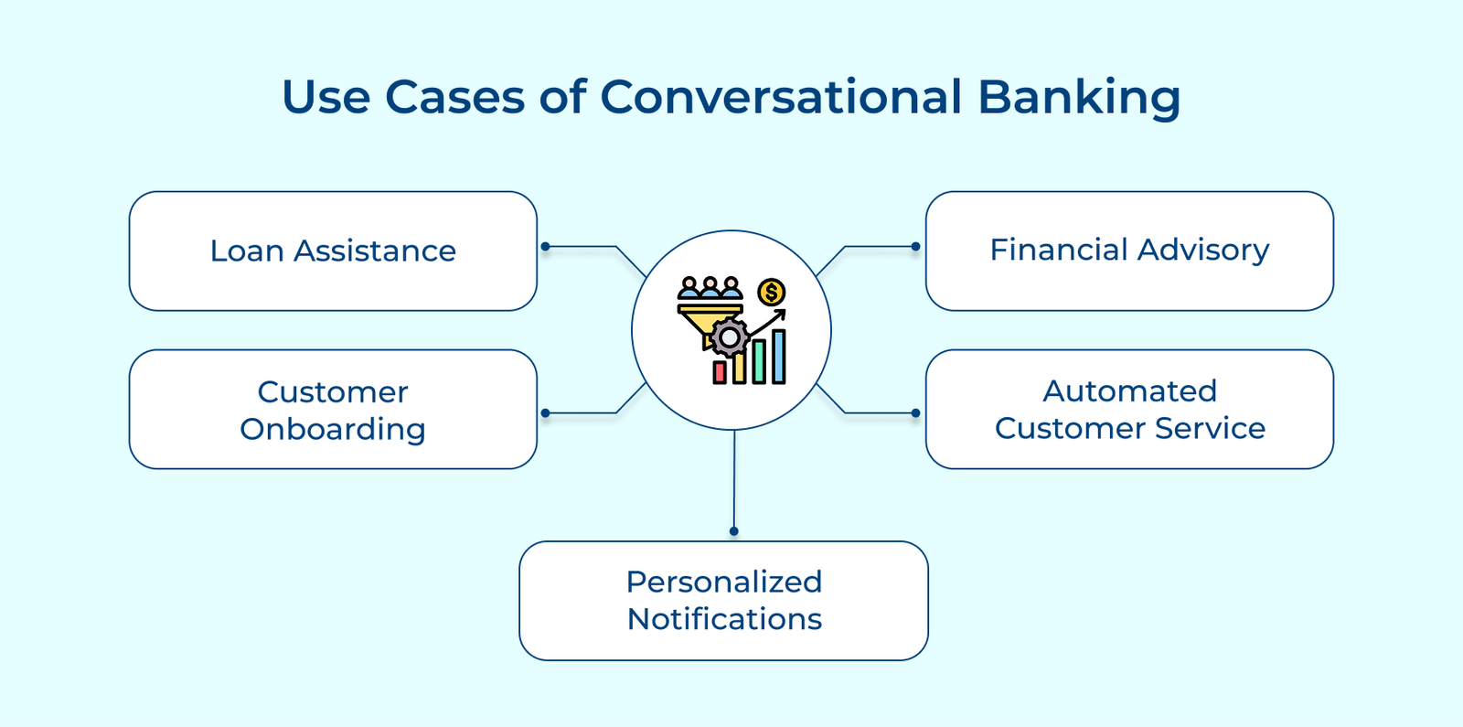 Use cases of conversational banking