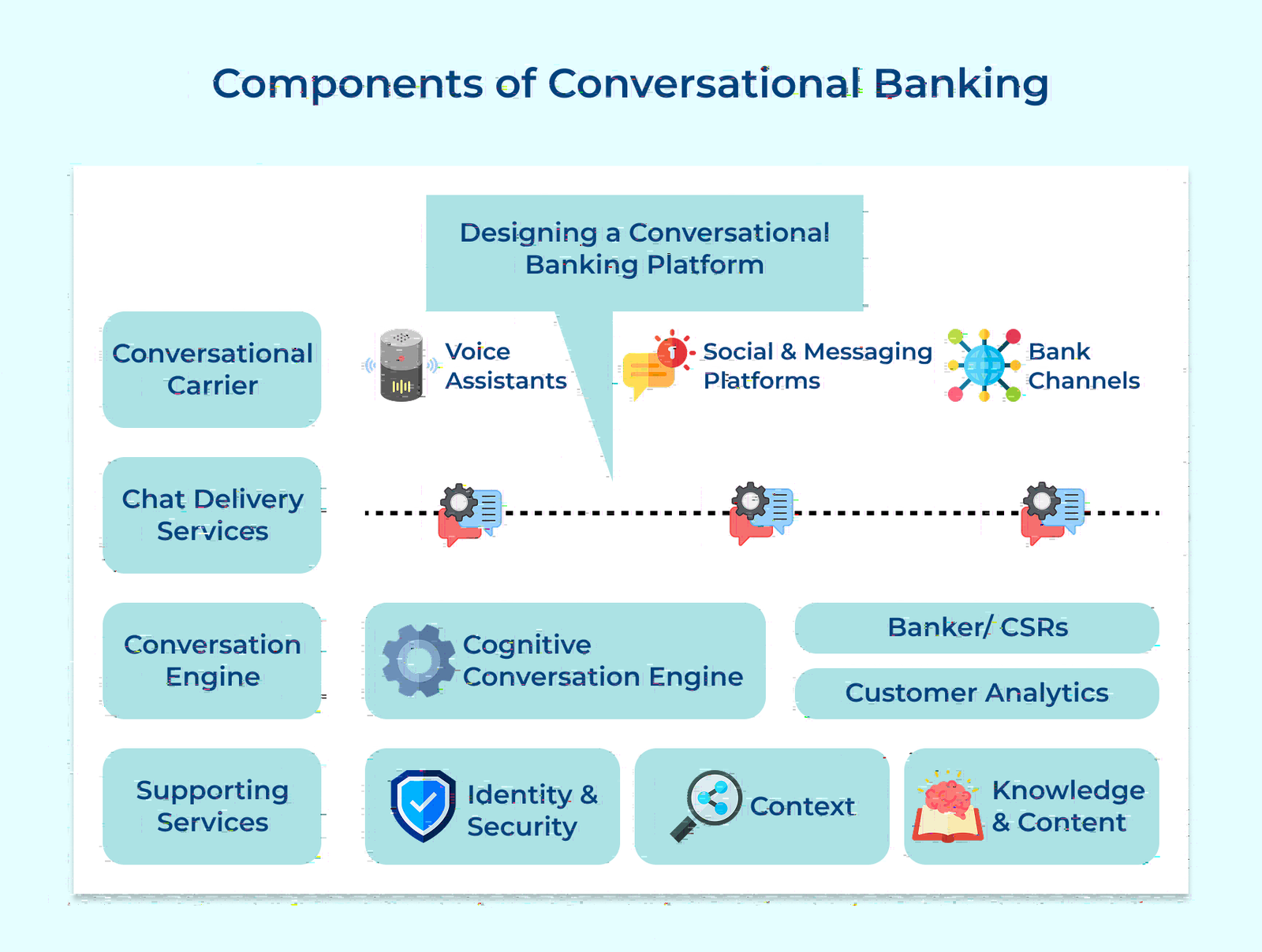Components of Conversational Banking