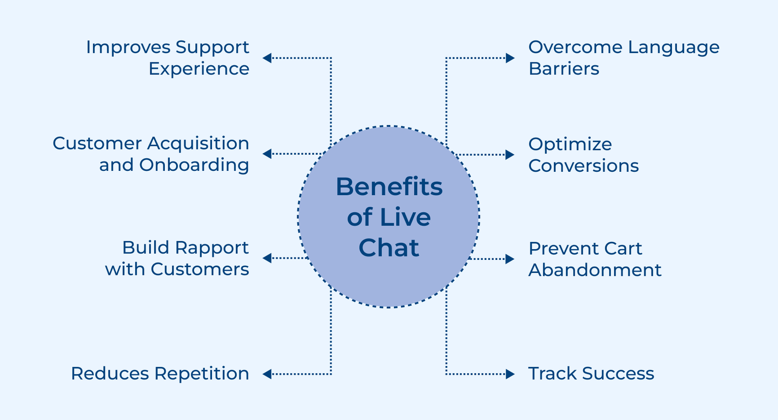 What are the Benefits of Live Chat