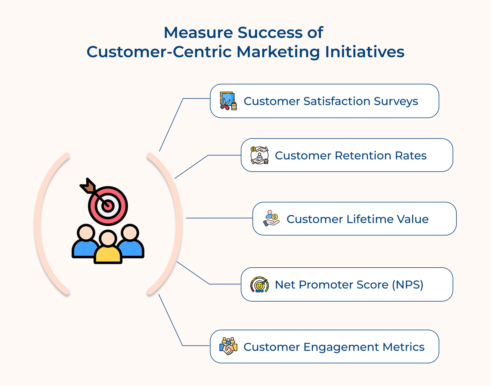 Measure success of customer-centric marketing initiatives