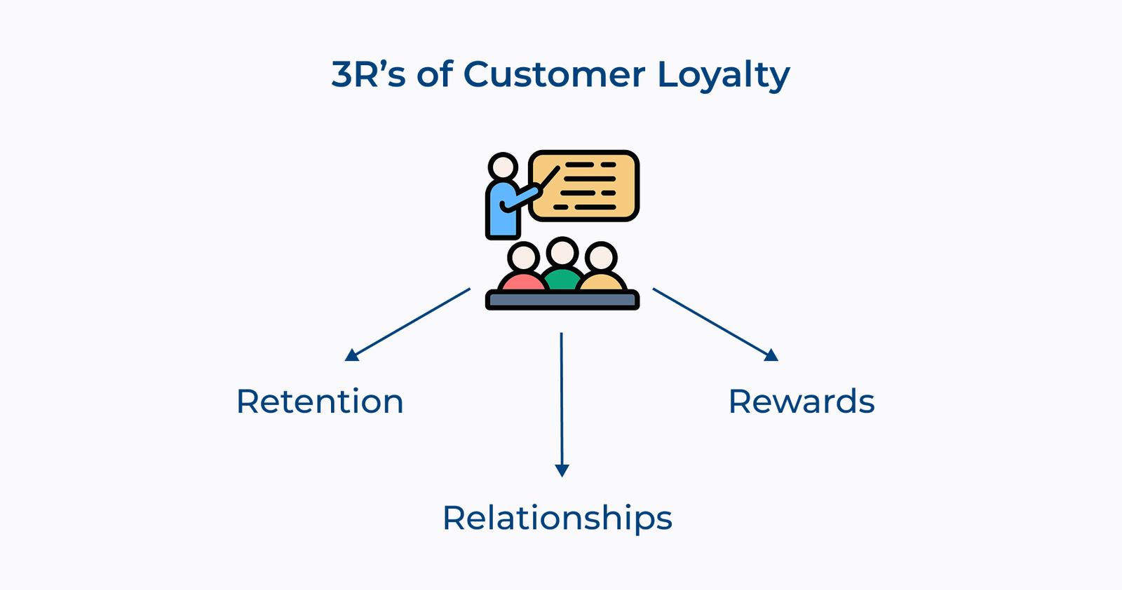 3R’s of Customer Loyalty 3R’s of Customer Loyalty