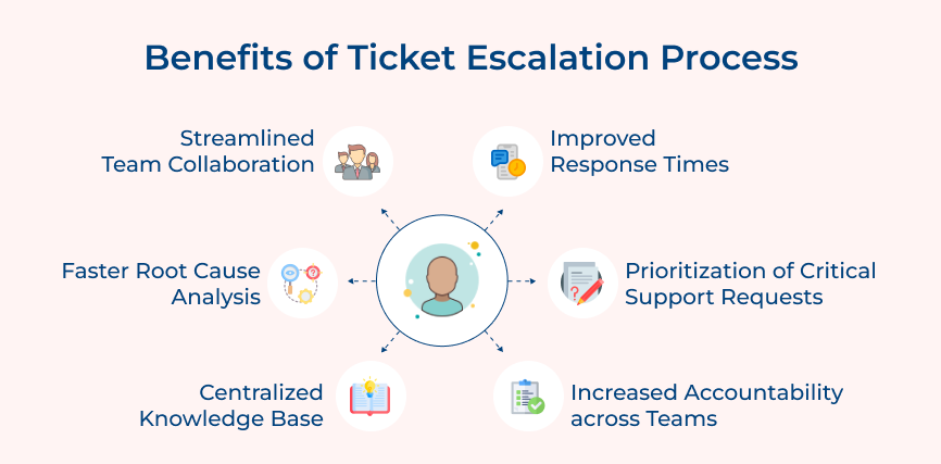 Benefits of Ticket Escalation Process