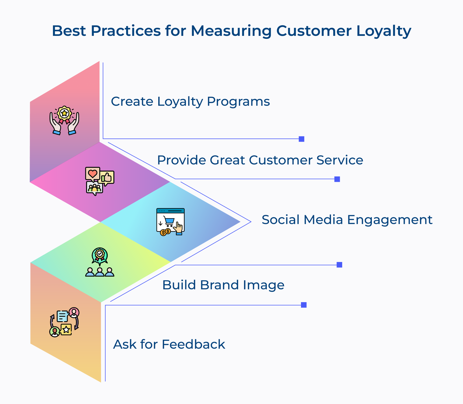 Best Practices for Measuring Customer Loyalty Best Practices for Measuring Customer Loyalty
