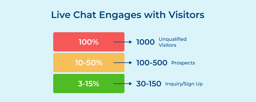 Chat-to-Conversion Rate