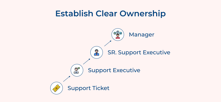 Establish Clear Ownership
