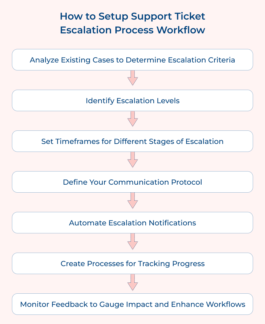 How to Setup Support Ticket Escalation Process Workflow