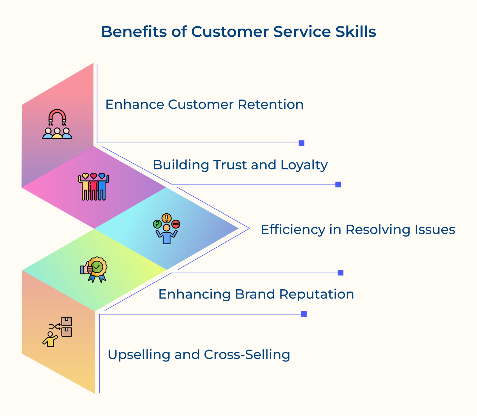 Benefits of Customer Service Skills