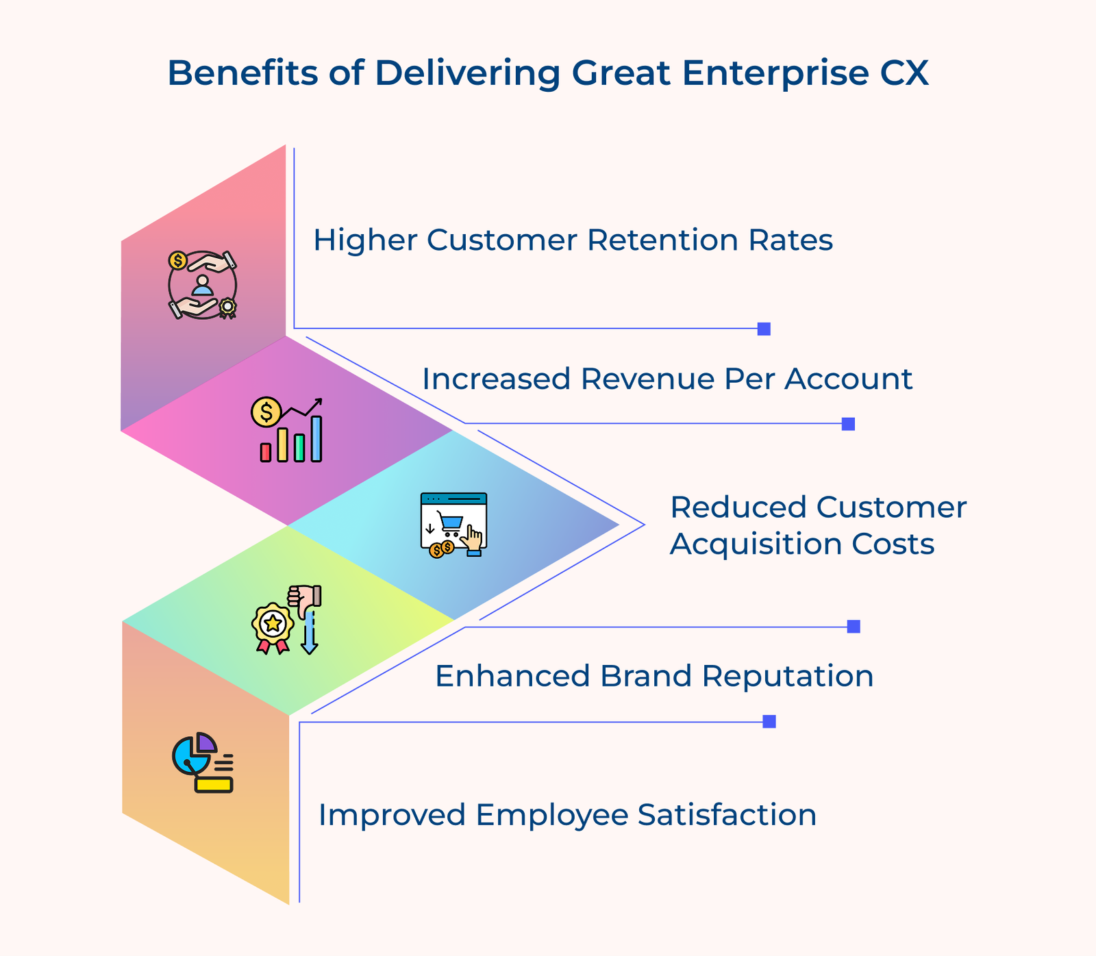 Benefits of Delivering Great Enterprise CX