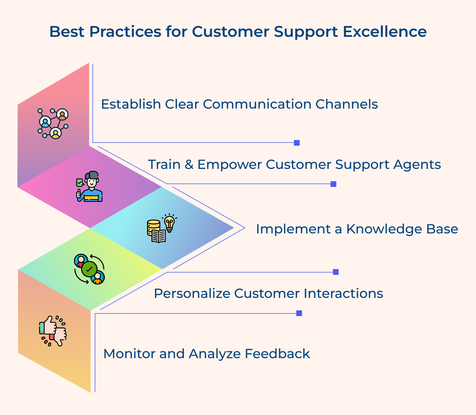 Best Practices for Customer Support Excellence